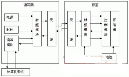 基于RFID技術(shù)的智能電網(wǎng)設(shè)計方案