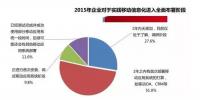 中國(guó)企業(yè)移動(dòng)信息化2015年發(fā)展趨勢(shì)