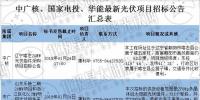最新國家電投、中廣核、華能16個光伏項目招標(biāo)公告匯總：涉及光伏組件、光伏扶貧等