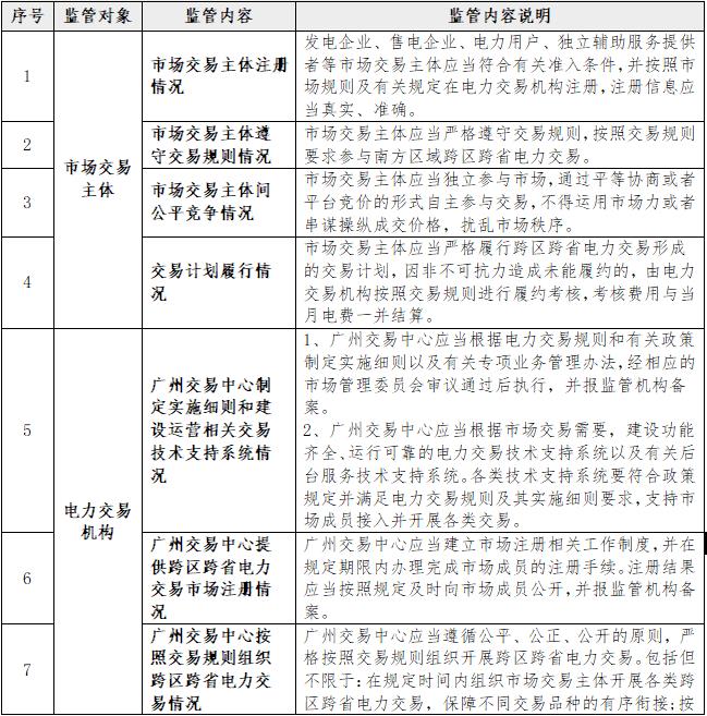 一張表告訴您《南方區(qū)域跨區(qū)跨省電力交易監(jiān)管辦法》都監(jiān)管啥？