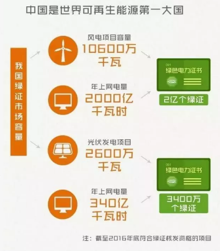 身為能源人，你懂“綠證”嗎？