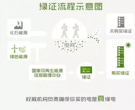 身為能源人，你懂“綠證”嗎？