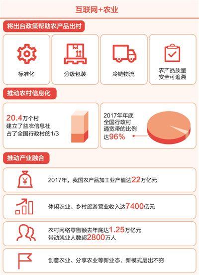 緩解產(chǎn)銷對(duì)接難，推動(dòng)農(nóng)產(chǎn)品出村 互聯(lián)網(wǎng)+加出農(nóng)業(yè)新活力