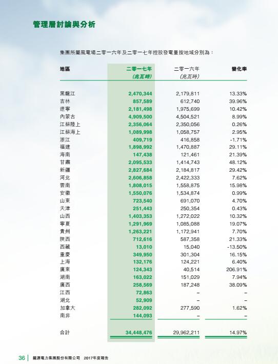 風(fēng)電總裝機18395兆瓦 龍源電力發(fā)布2017年度報告