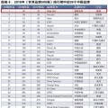 新榜！2018世界品牌500強揭曉 國家電網(wǎng)、南方電網(wǎng)等多家能源企業(yè)入榜