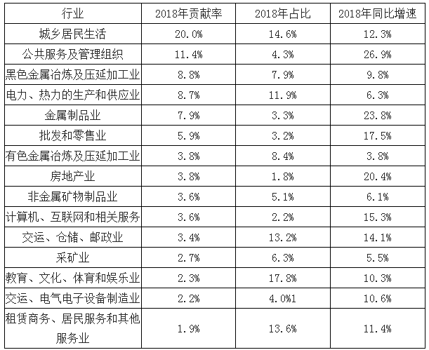 2018年電能替代等預(yù)計(jì)將為全社會(huì)用電貢獻(xiàn)近7成的增量
