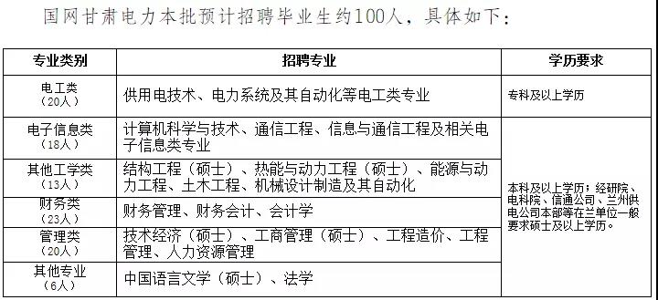國家電網61家單位招聘畢業(yè)生