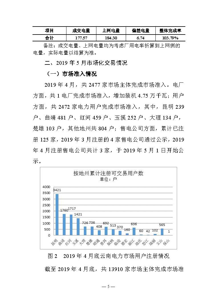 云南電力交易月報(bào)（2019年5月）：5月省內(nèi)市場化月度交易電量77.57億千瓦時(shí)