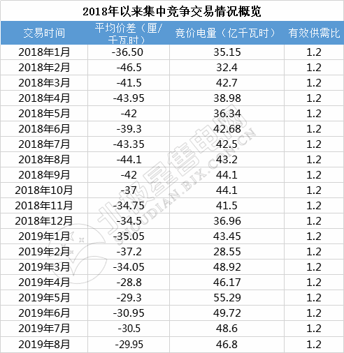 -29.95厘/千瓦時(shí)！廣東8月集中競(jìng)價(jià)交易價(jià)差再次跌落3分