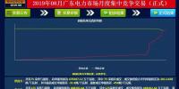 -29.95厘/千瓦時！廣東8月<font color=