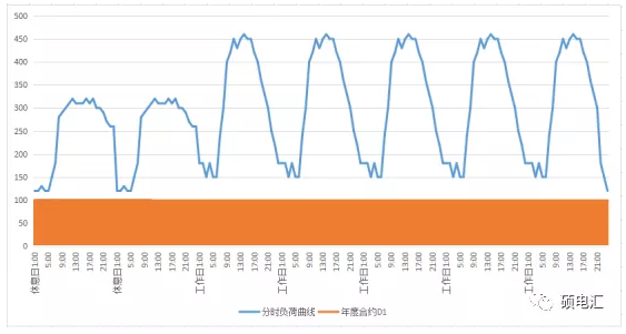 電力中長期合約如何進行曲線分解？
