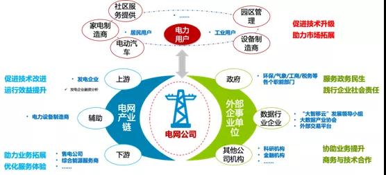 泛在電力物聯(lián)網(wǎng)建設(shè)下看電網(wǎng)企業(yè)數(shù)據(jù)變現(xiàn)之路