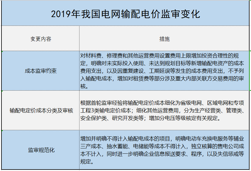 增量配電、輸配電價(jià)改革、交易中心股改……2019年我國電網(wǎng)側(cè)市場(chǎng)化改革的趨勢(shì)與走向