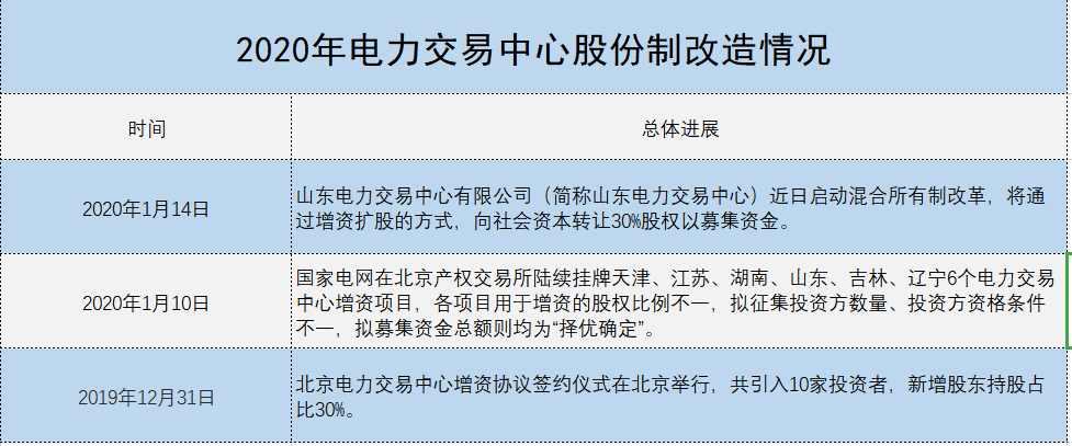 增量配電、輸配電價(jià)改革、交易中心股改……2019年我國電網(wǎng)側(cè)市場(chǎng)化改革的趨勢(shì)與走向