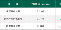 下跌15.05% 9月國網(wǎng)四川工商業(yè)<font color=