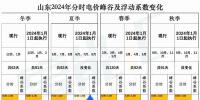 出爐！山東2024年分時(shí)電價(jià)變化