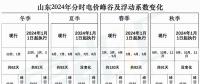 出爐！山東2024年分時電價變化