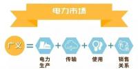 什么是電力交易？帶你以企業(yè)角度全流程參與